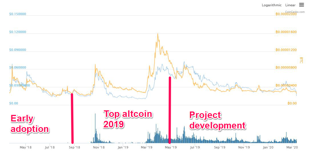 From open-source project to top-performing Altcoin of 2019: a Ravencoin (RVN) price history