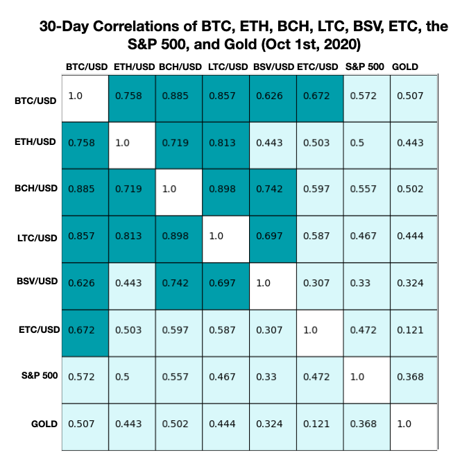 30 Day Correlation