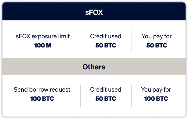Exposure Limit