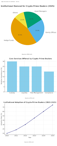 Institutional Demand For Crypto Prime Dealers